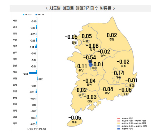 서울아파트 주간 매매가격 낙폭 확대… 전세는 상승폭 ↓